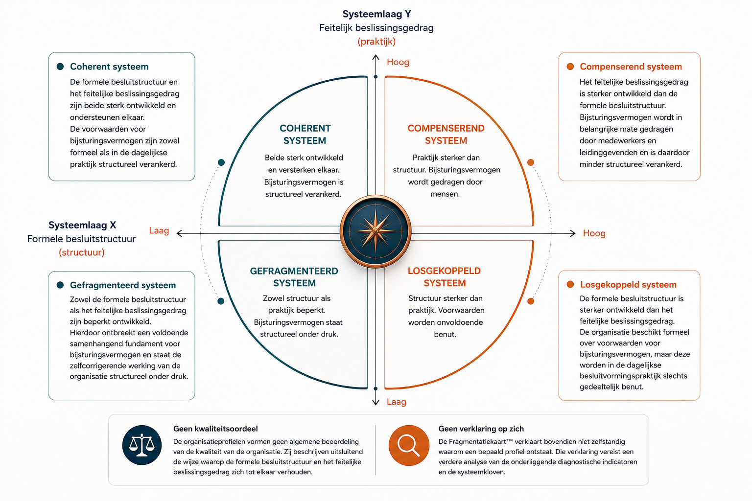 Fragmentatiekaart met vier organisatieprofielen langs de assen Systeemlaag X (formele besluitstructuur) en Systeemlaag Y (feitelijk beslissingsgedrag): Coherent systeem (structuur en praktijk beide sterk ontwikkeld en versterken elkaar), Compenserend systeem (praktijk sterker ontwikkeld dan structuur), Gefragmenteerd systeem (structuur en praktijk beide beperkt ontwikkeld), Losgekoppeld systeem (structuur sterker ontwikkeld dan praktijk)
